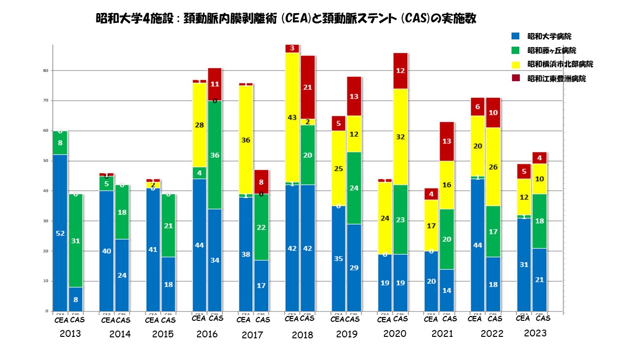 ★2013-2023 年 昭和大学4施設　CEAとCAS実施数