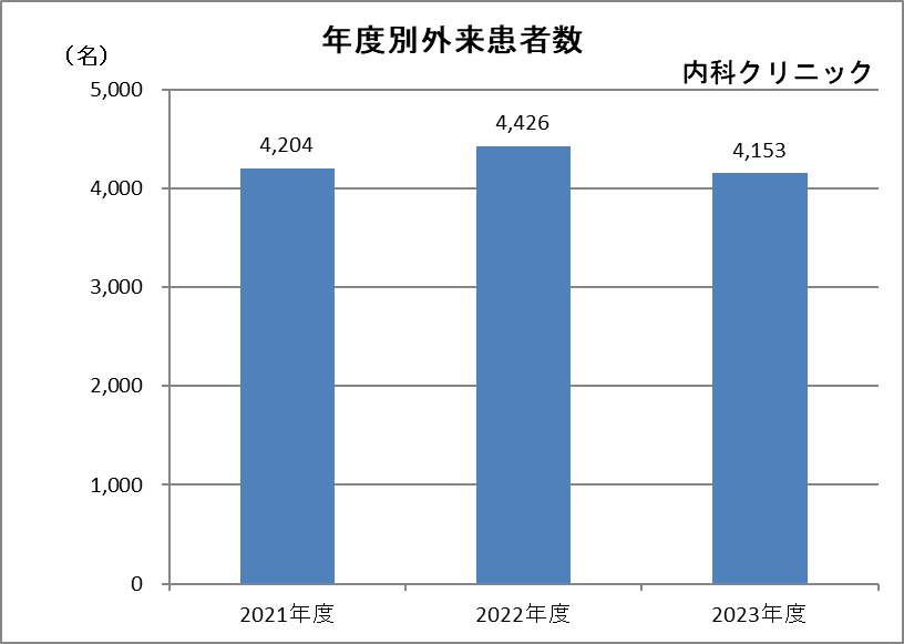 内科クリニック