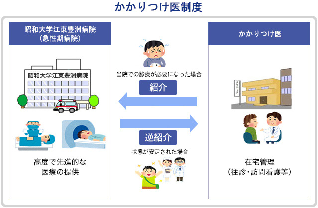 かかりつけ医制度