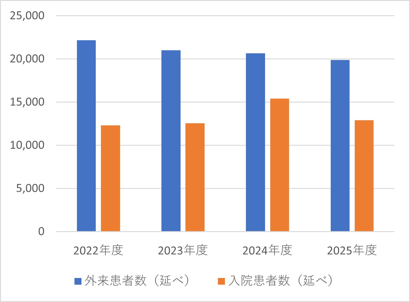 内科