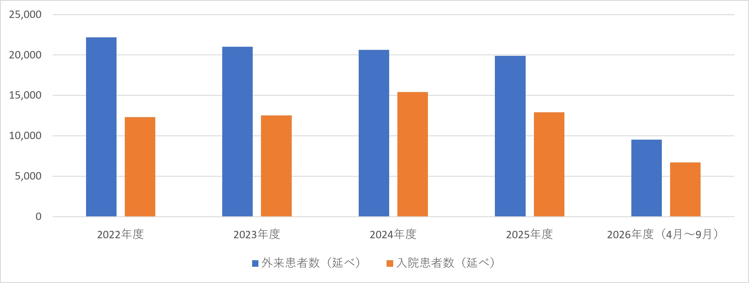 内科
