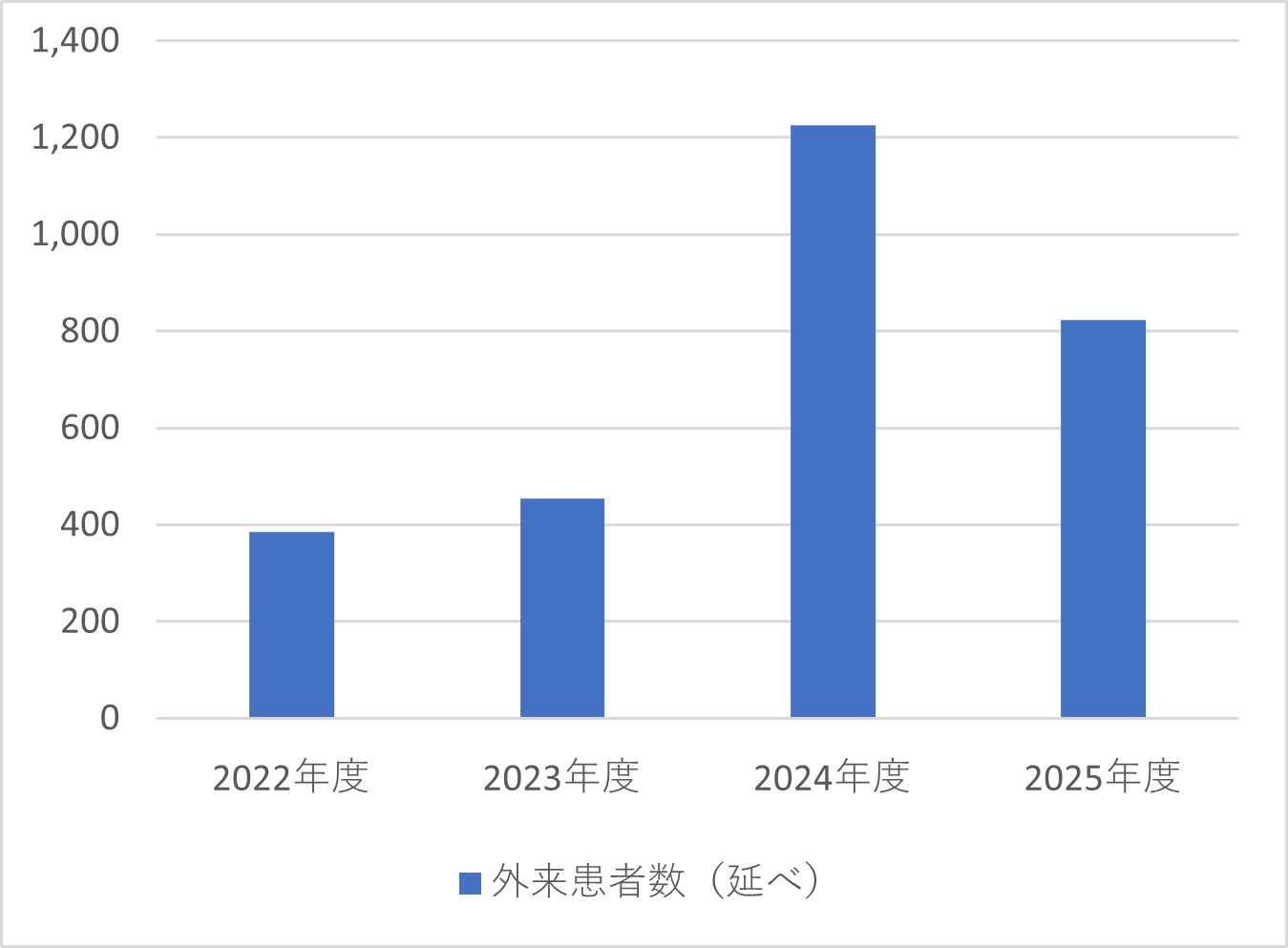 リハビリテーション科