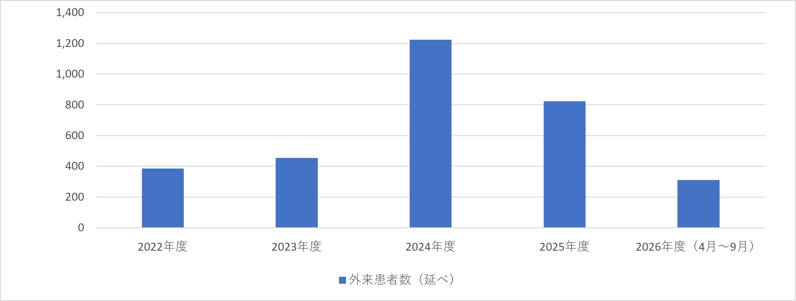 リハビリテーション科
