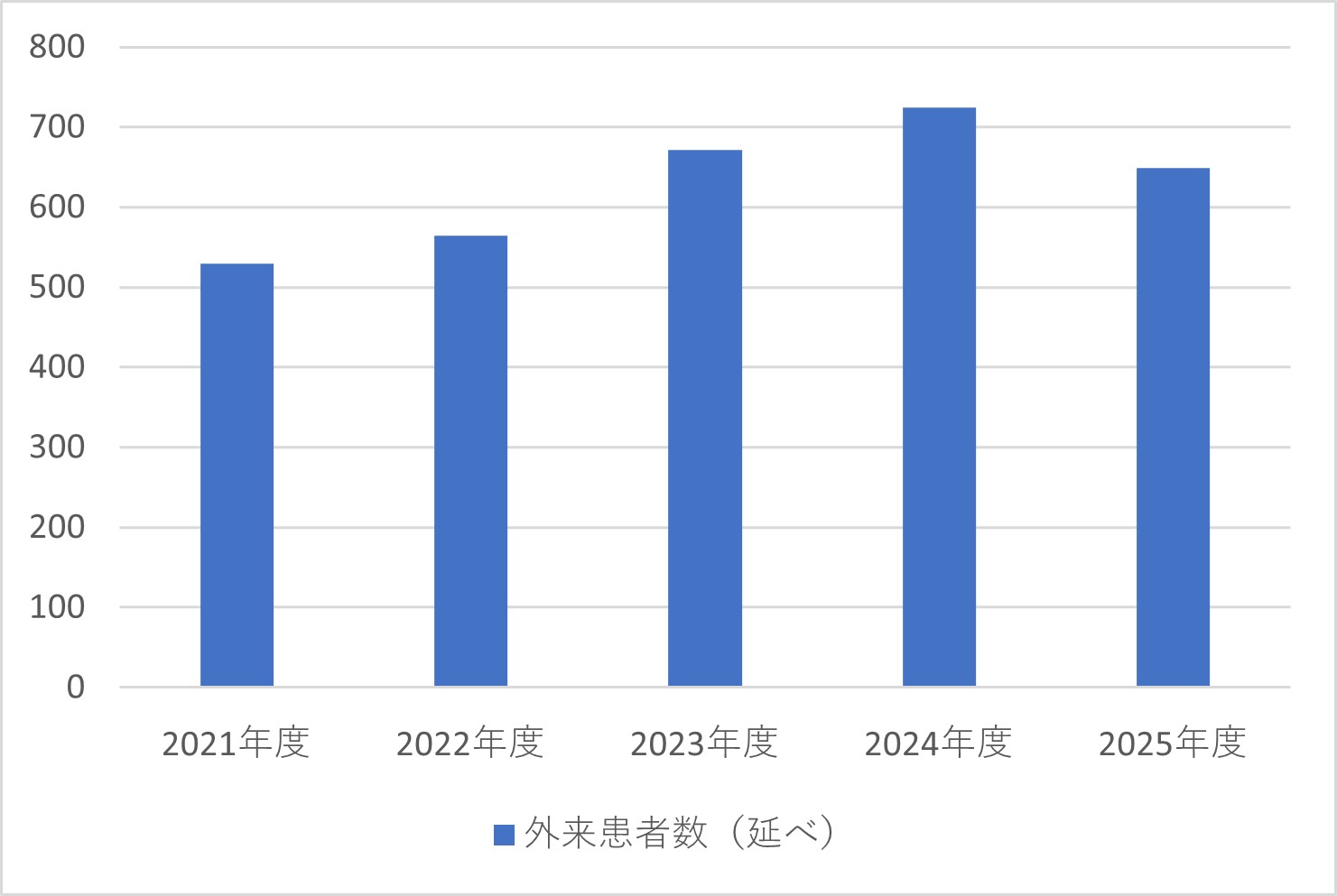 放射線診断科外来患者数(延べ)
