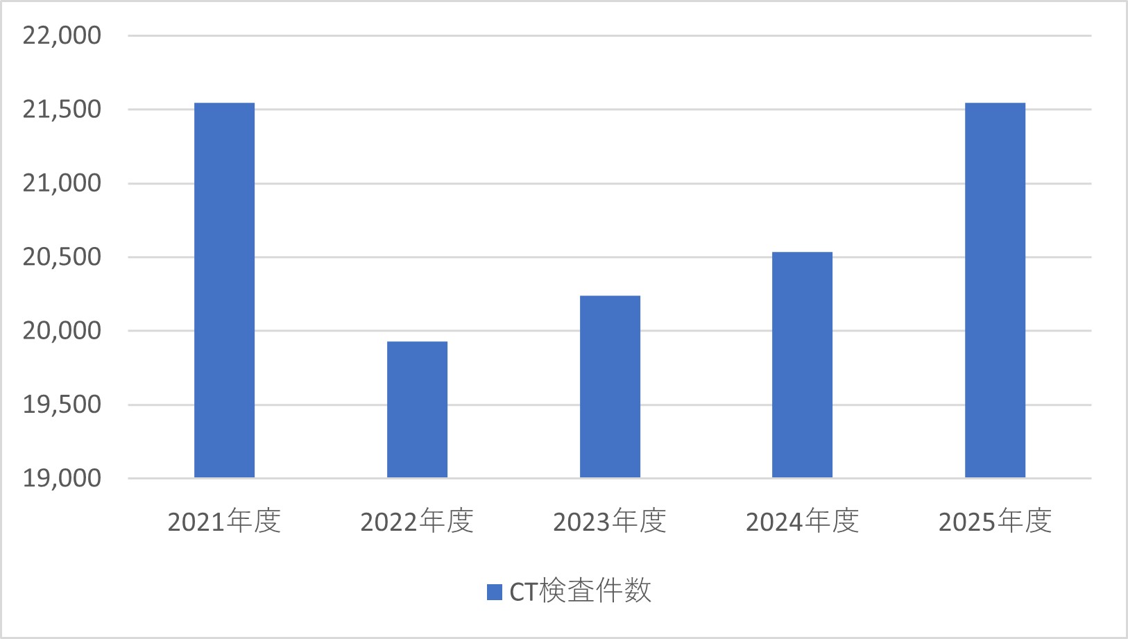 CT検査件数