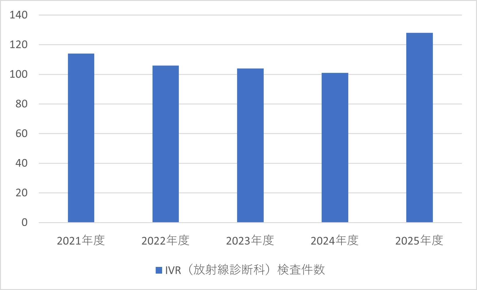 IVR検査件数
