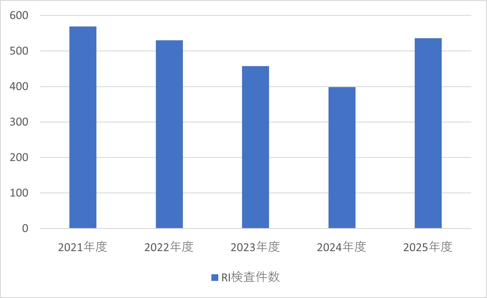 RI検査件数