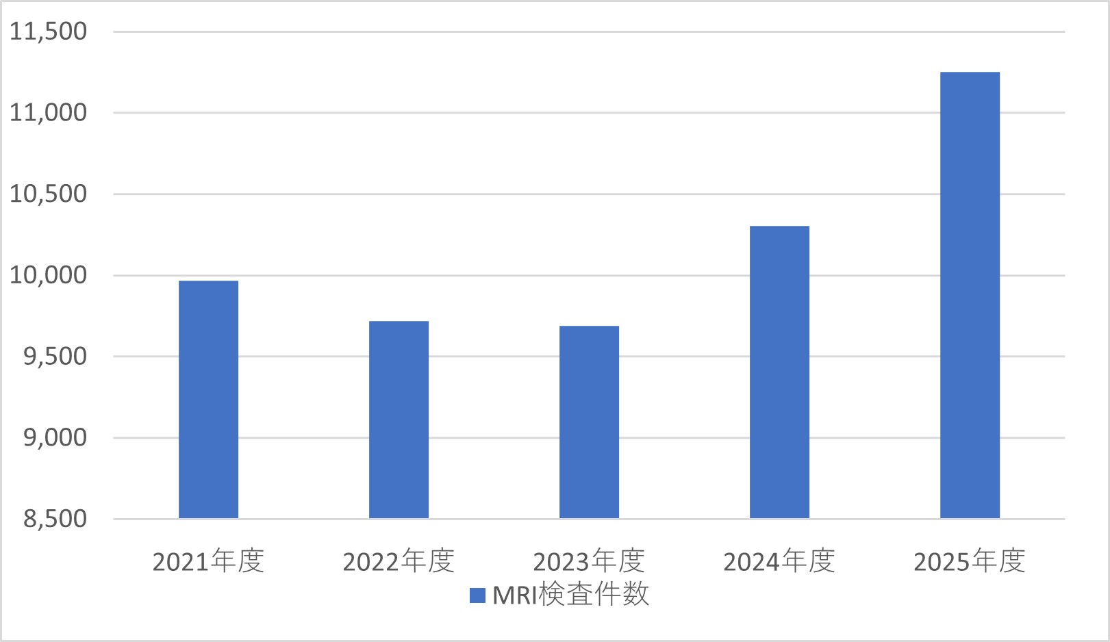 MRI検査件数