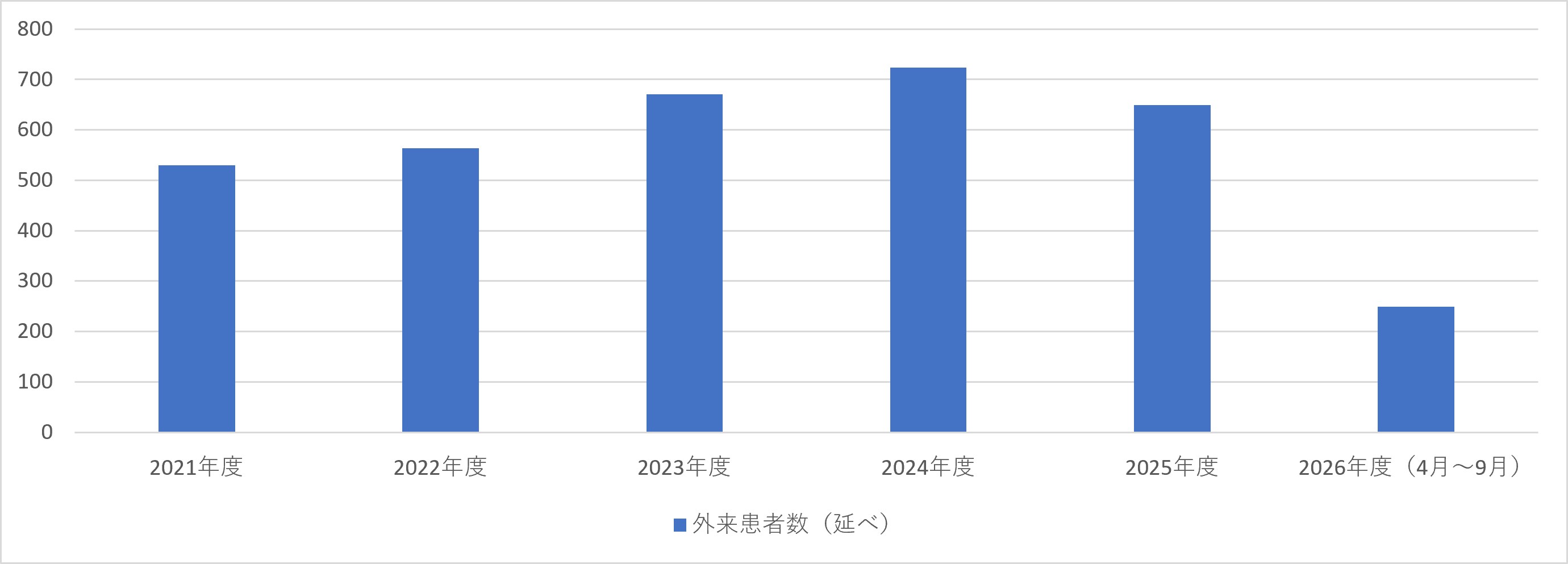 放射線診断科
