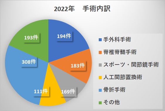 整形外科手術件数2022年