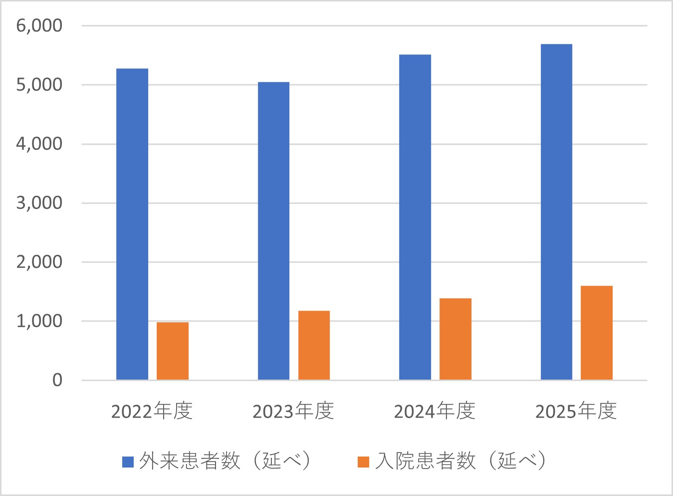 耳鼻咽喉科