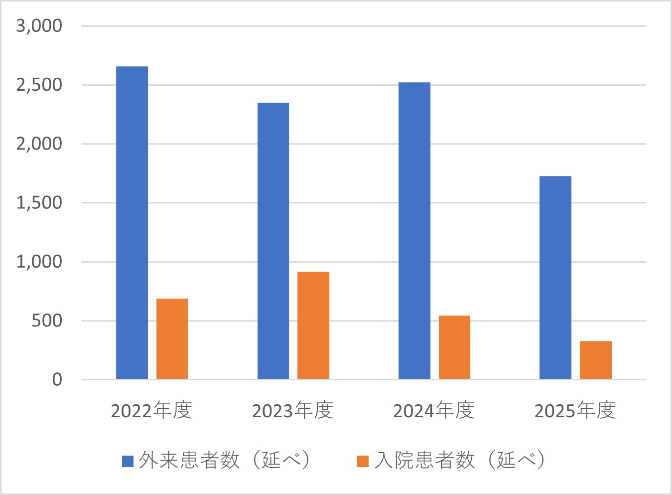 一般救急外科・形成外科
