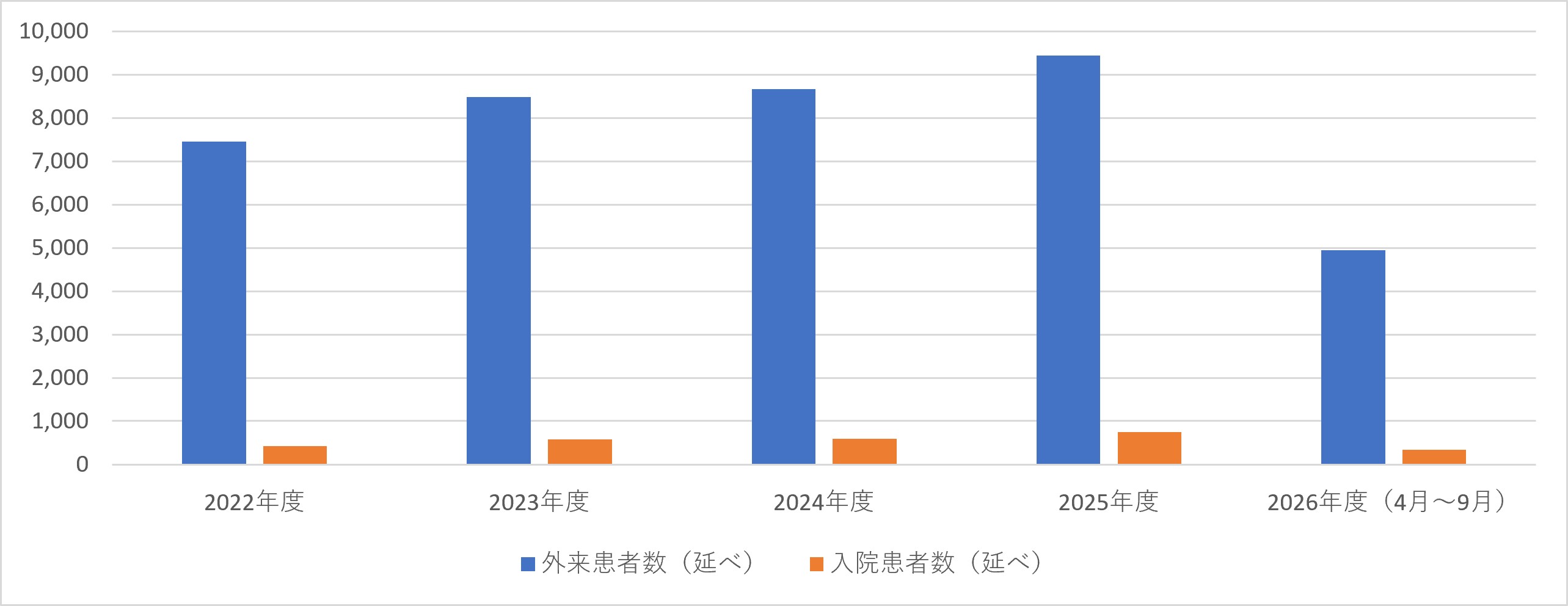 歯科・歯科口腔外科