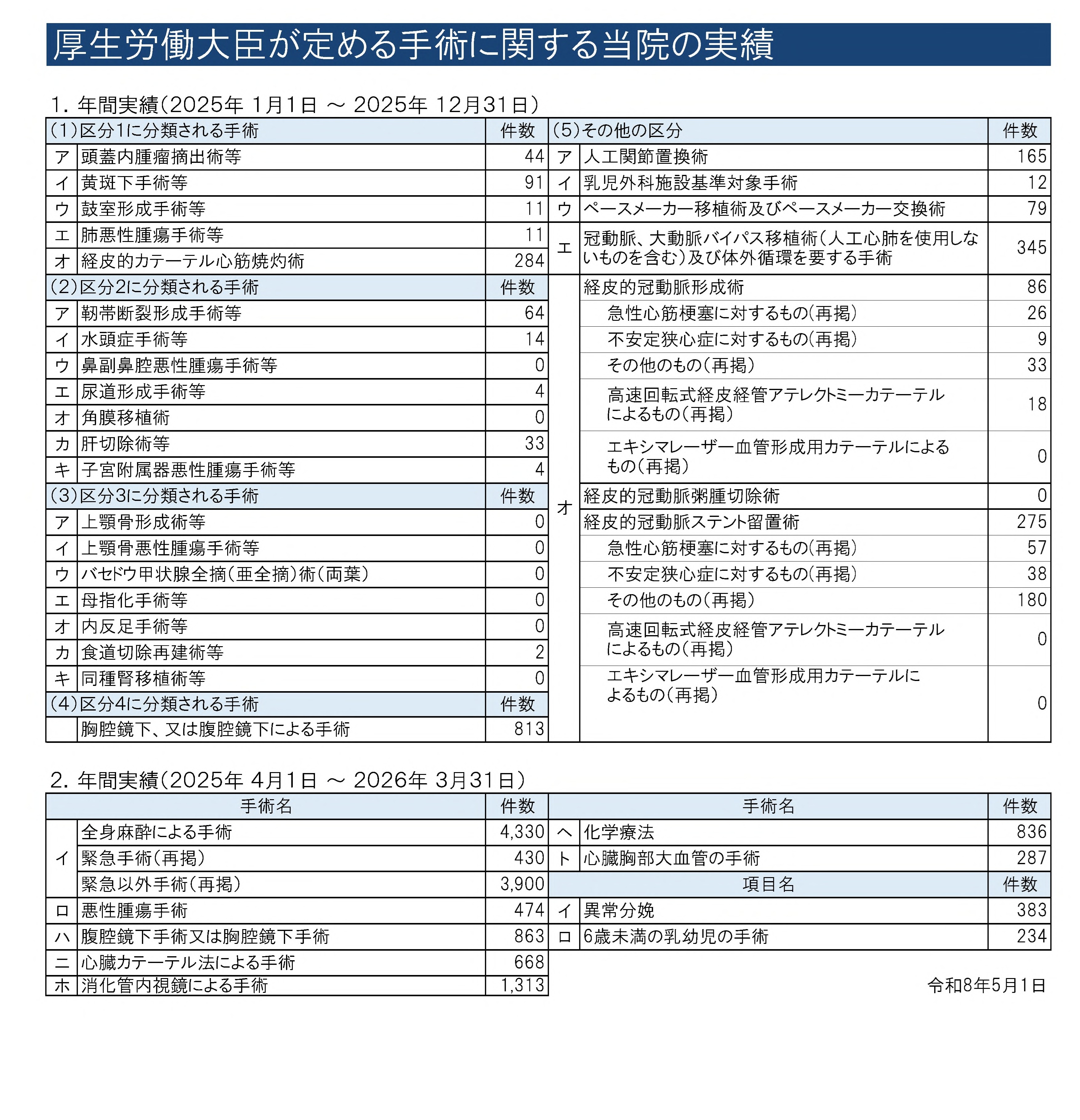 厚生労働大臣が定める手術等に関する実績