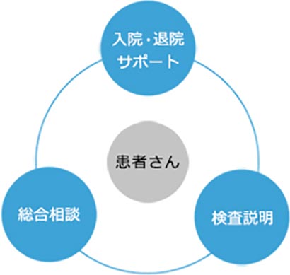 総合サポートセンター