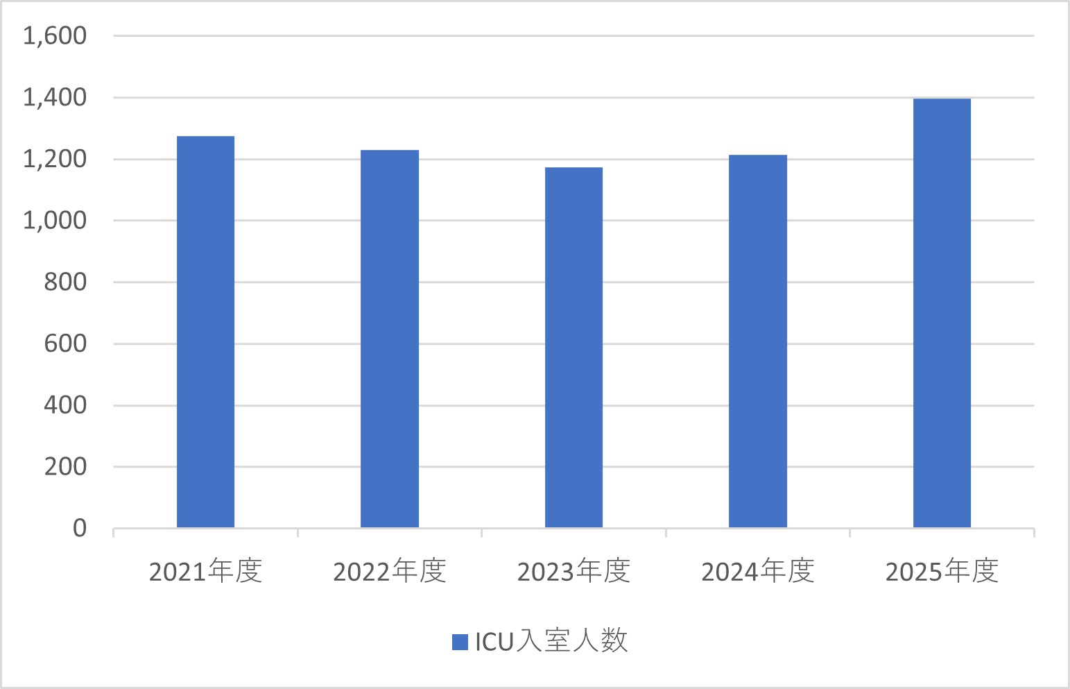 集中治療科