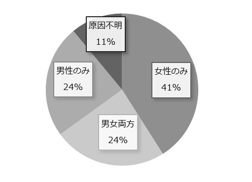 グラフ１