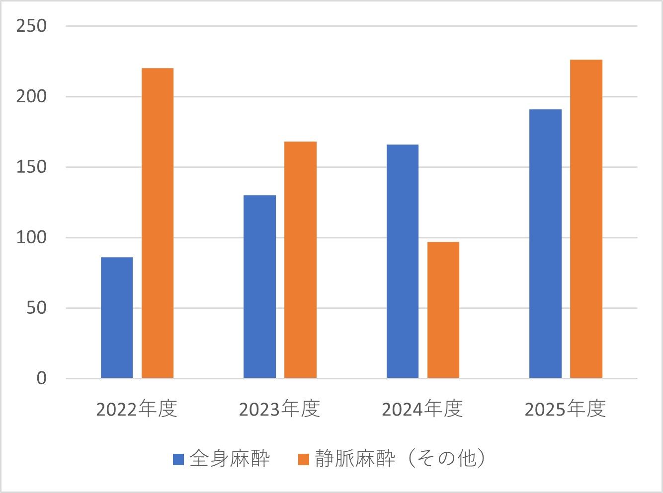 歯科麻酔科