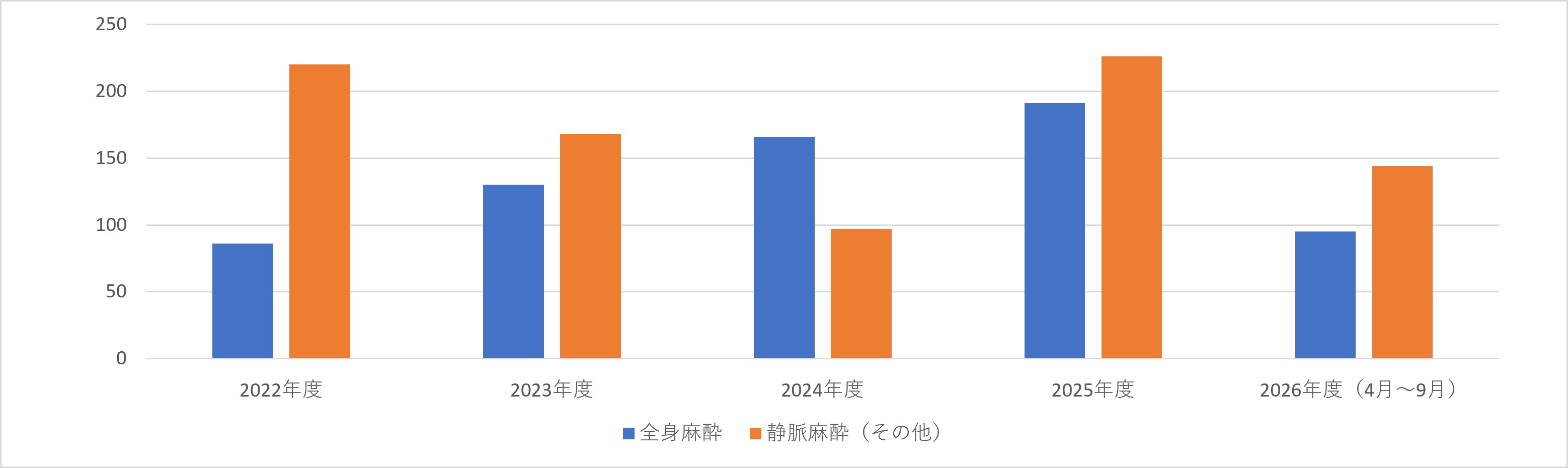 歯科麻酔科