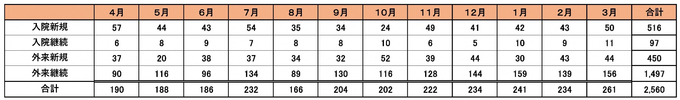 添付資料①　2025年度　栄養指導件数
