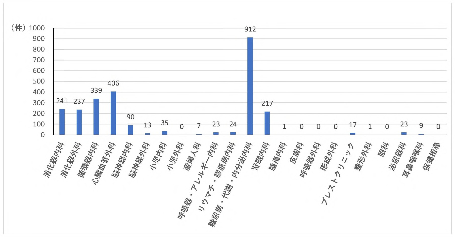 添付資料②　2025年度　診療科別栄養指導件数