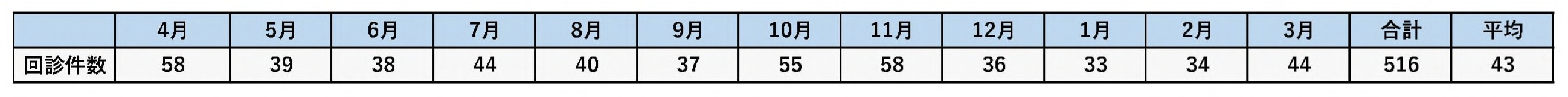 添付資料③　2025年度　NST（栄養サポートチーム）回診件数