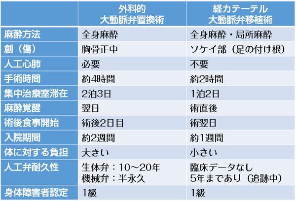 TAVIの手術方法