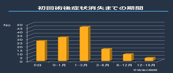 不治・再発症例に対する再手術