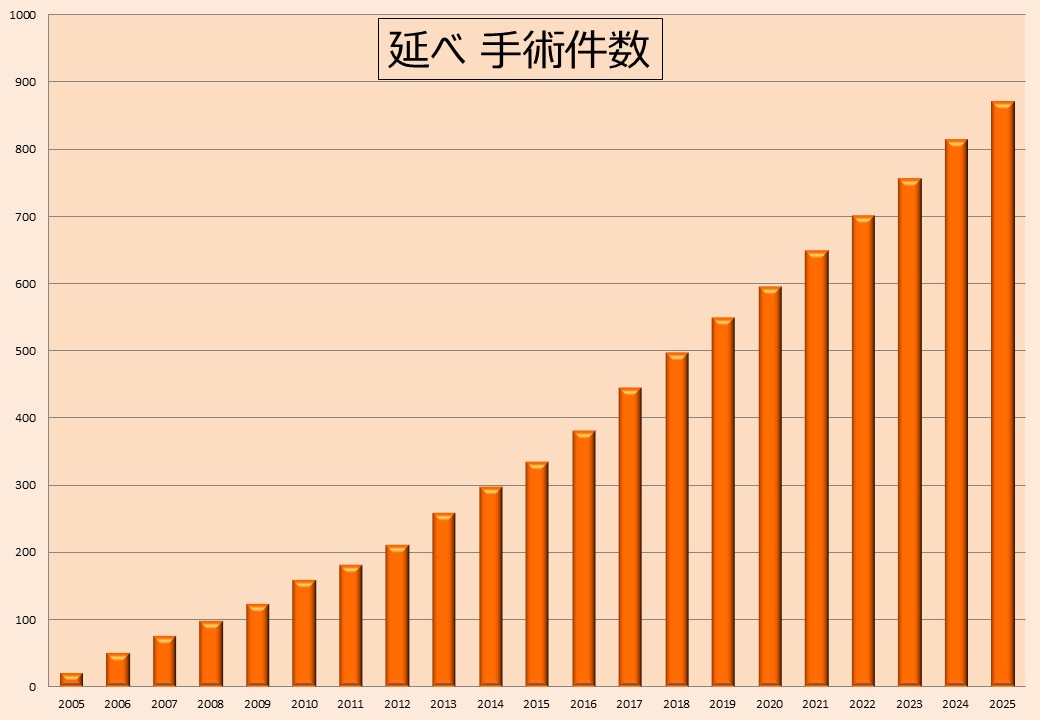 経鼻のべ手術件数(2025)