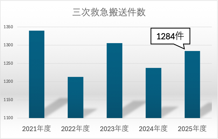 2025救急搬送