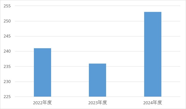 小児循環器内科②