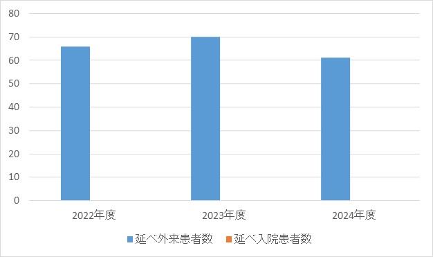 小児心臓血管外科①