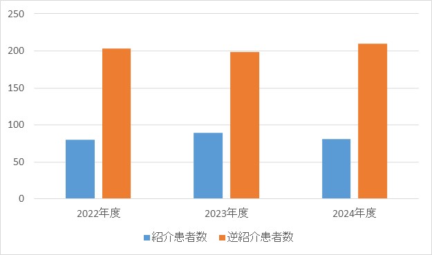 心臓血管外科④