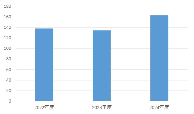 心臓血管外科②