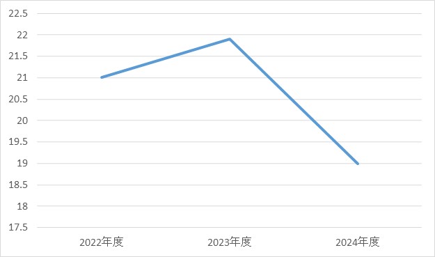 心臓血管外科③