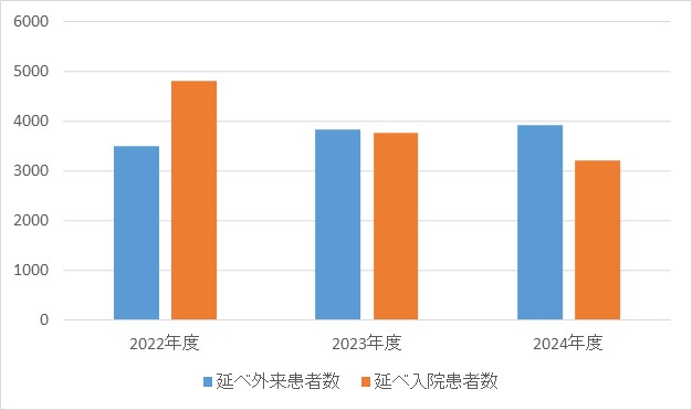 小児循環器内科①