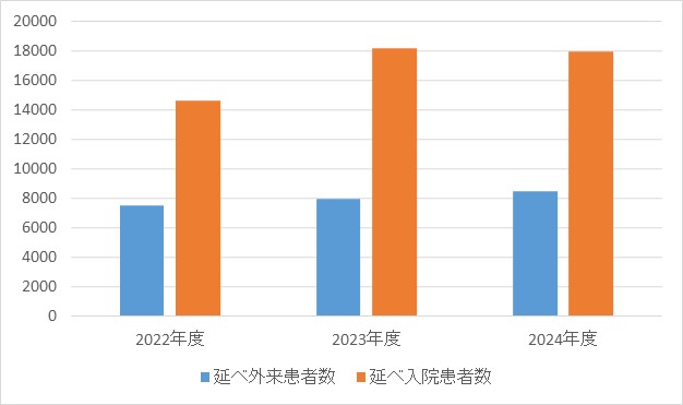 消化器・一般外科①