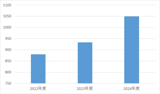 消化器・一般外科②
