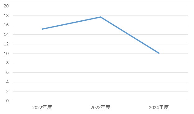 消化器・一般外科③