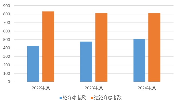 消化器・一般外科④