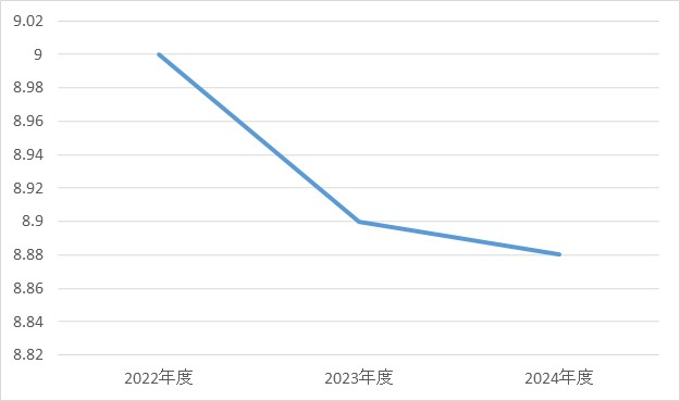 消化器内科③