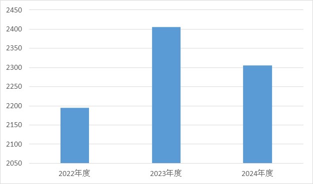 消化器内科②