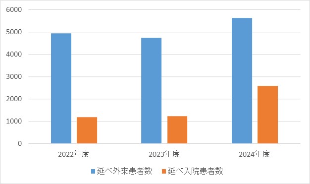 形成外科①
