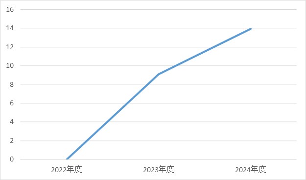 形成外科③