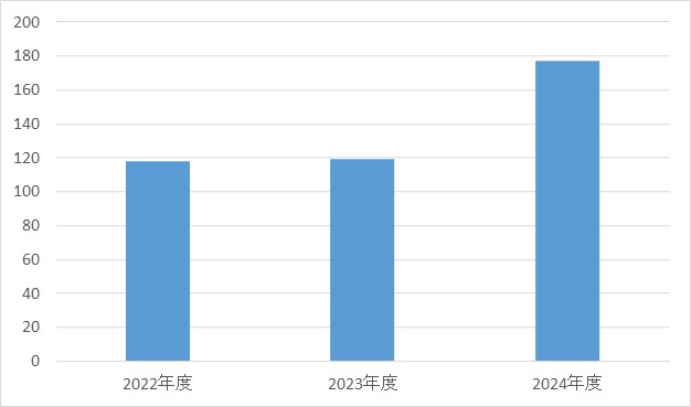形成外科②