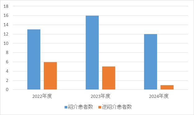 リハビリテーション科④