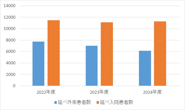整形外科①