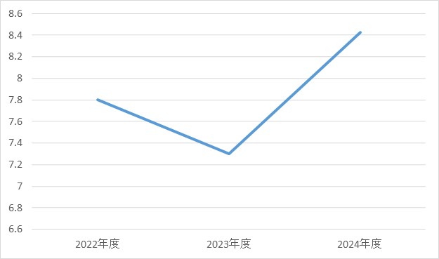 乳腺外科③