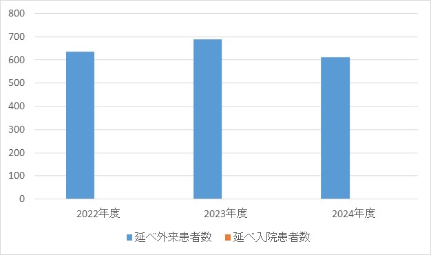 緩和医療科①