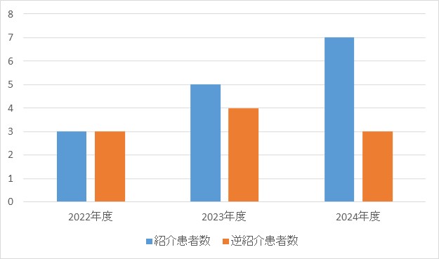 東洋医学科④